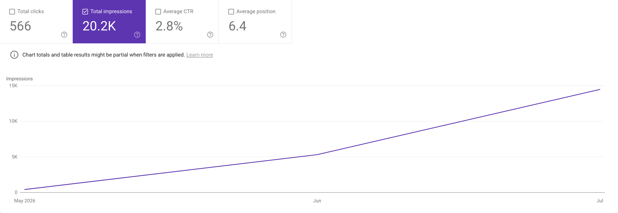 Google Search Console performance filtered to the new content pages, showing impressions climbing over two months.