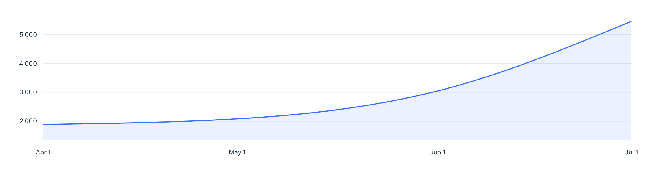Monthly aggregate of visits from AI search tools, flat for months then rising sharply after the engagement began.