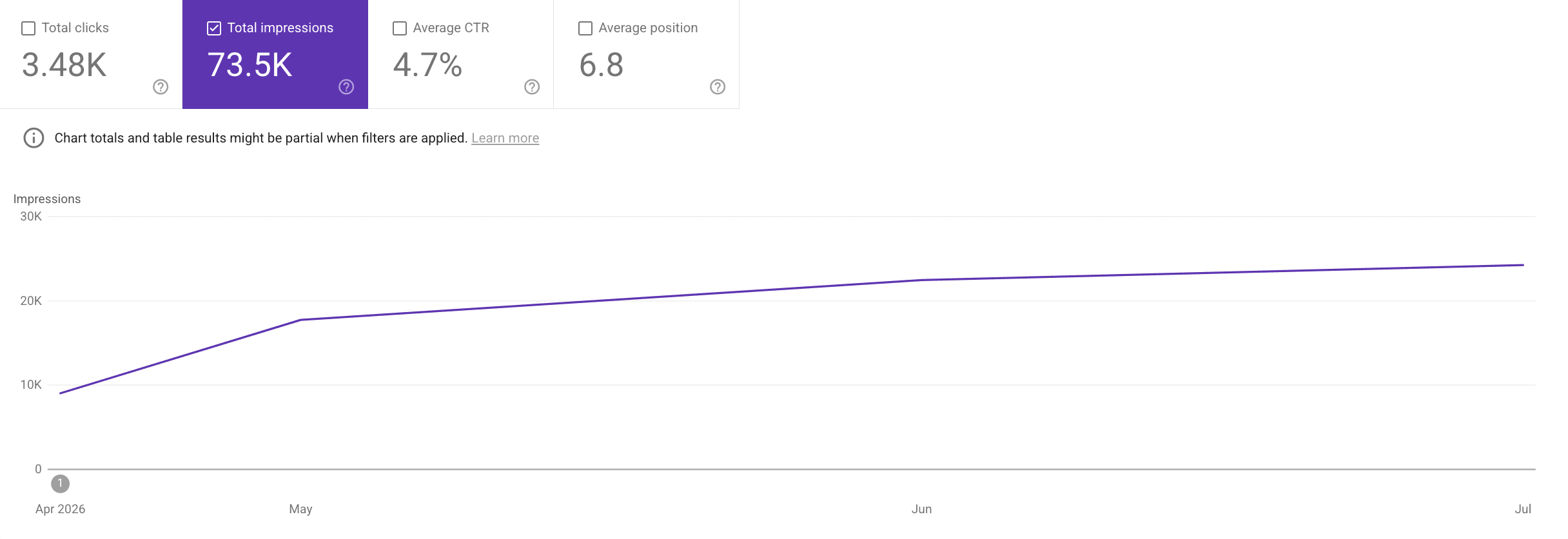 Google Search Console whole-site performance, impressions rising from April to July 2026.